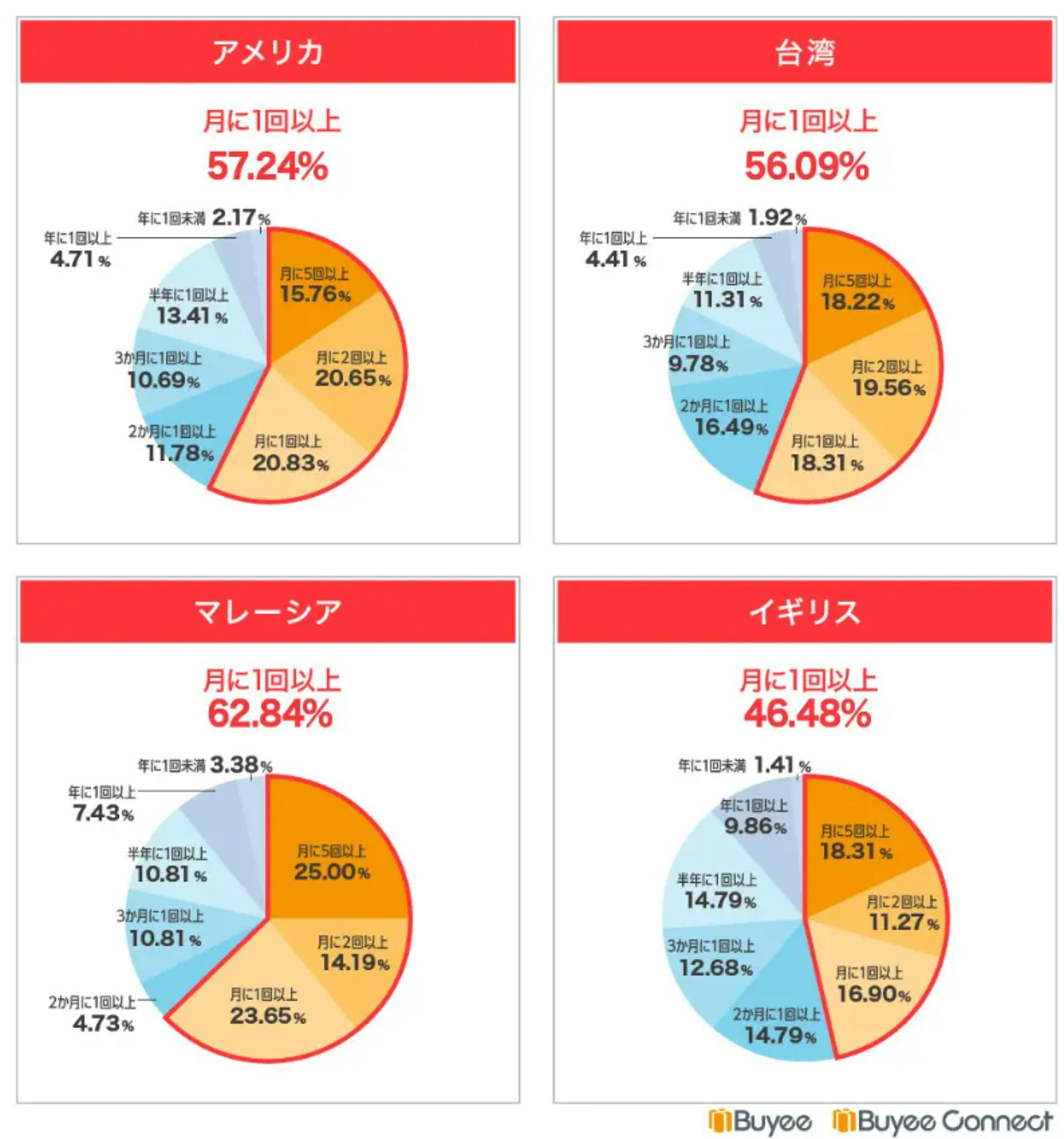 ▲越境ECの利用頻度：BEENOS