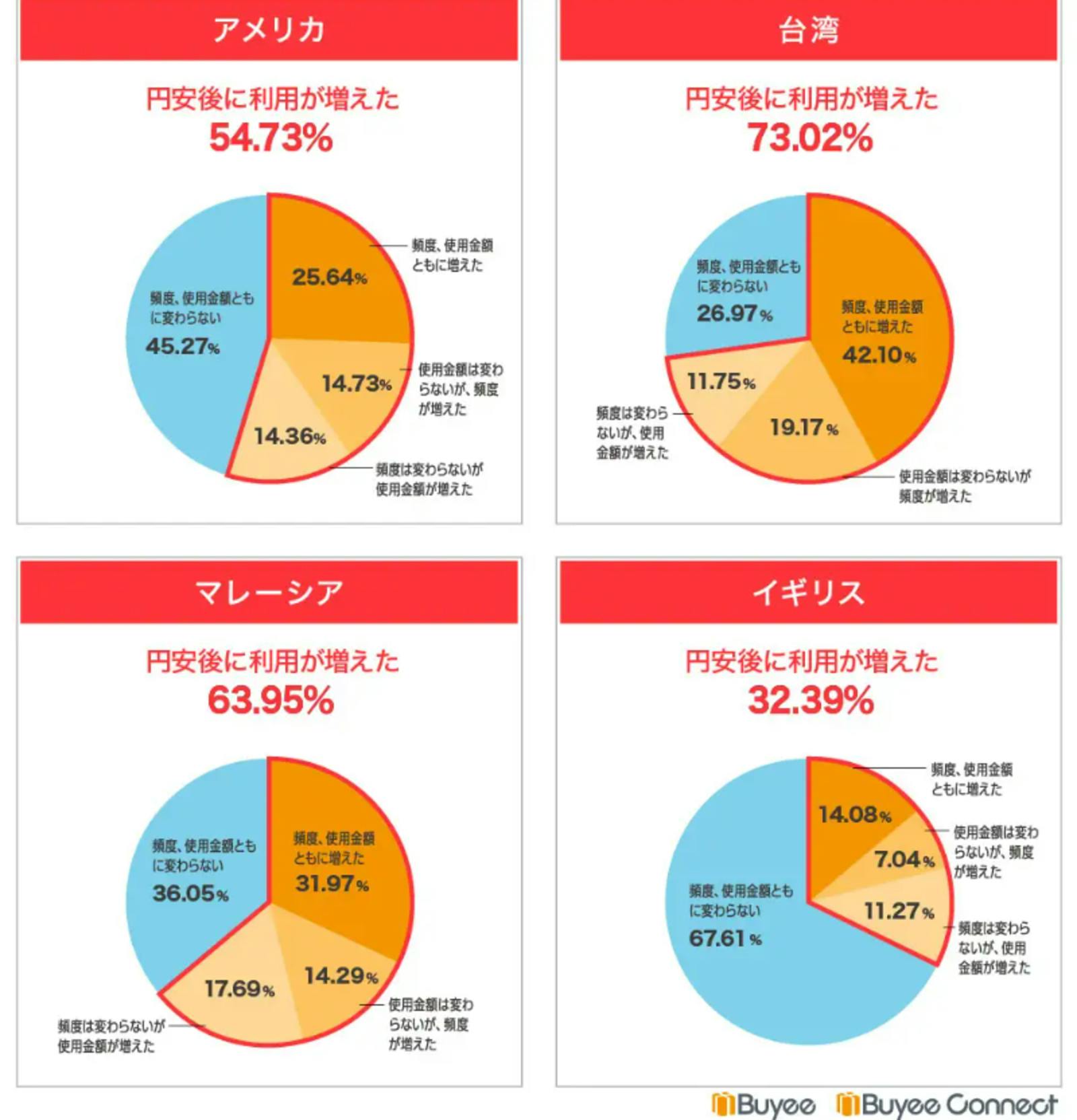 ▲越境EC利用状況の変化：BEENOS