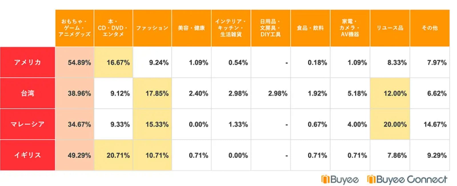 ▲越境ECでの購入商品：BEENOS