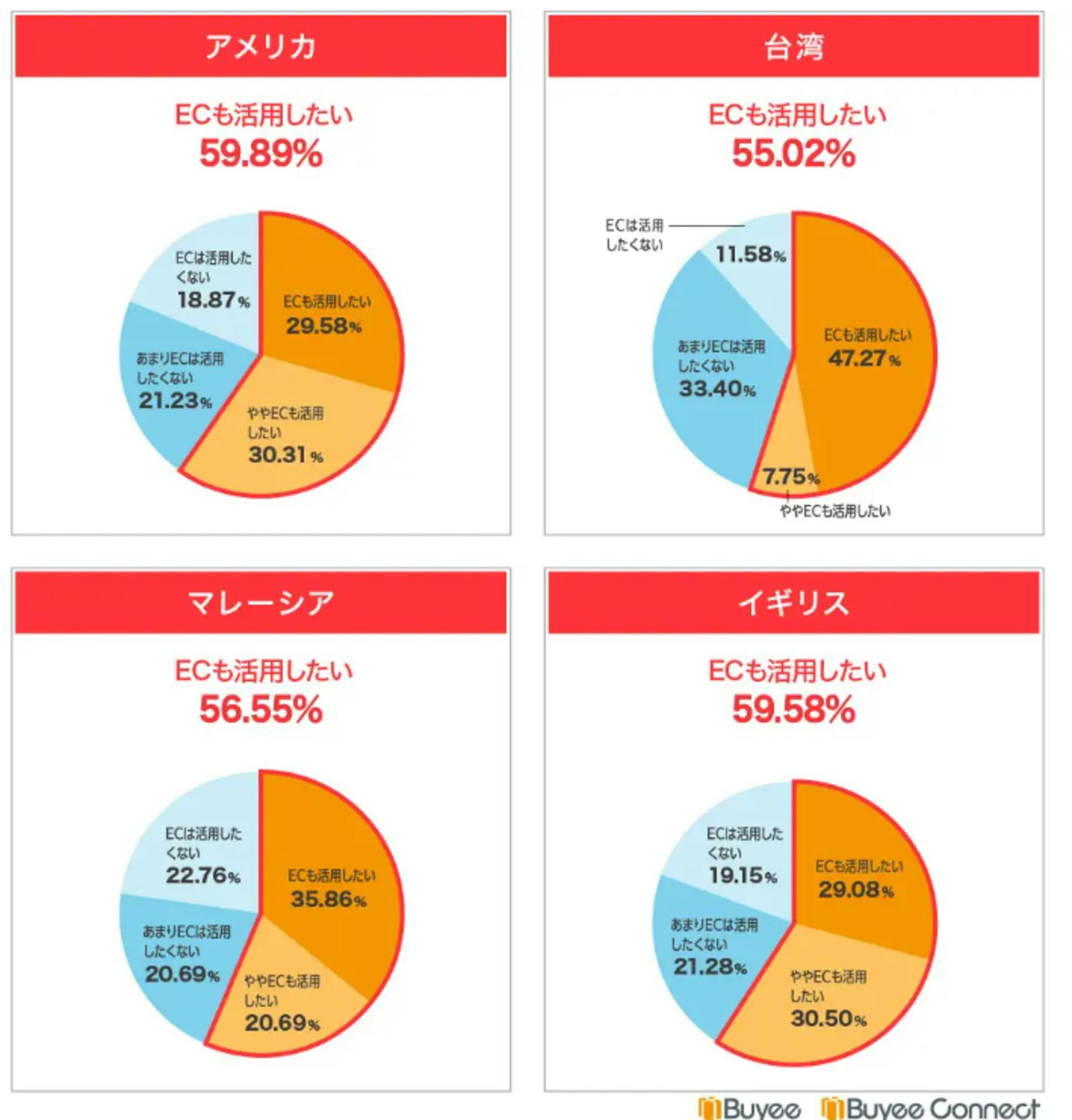 ▲訪日時のEC利用意向：BEENOS