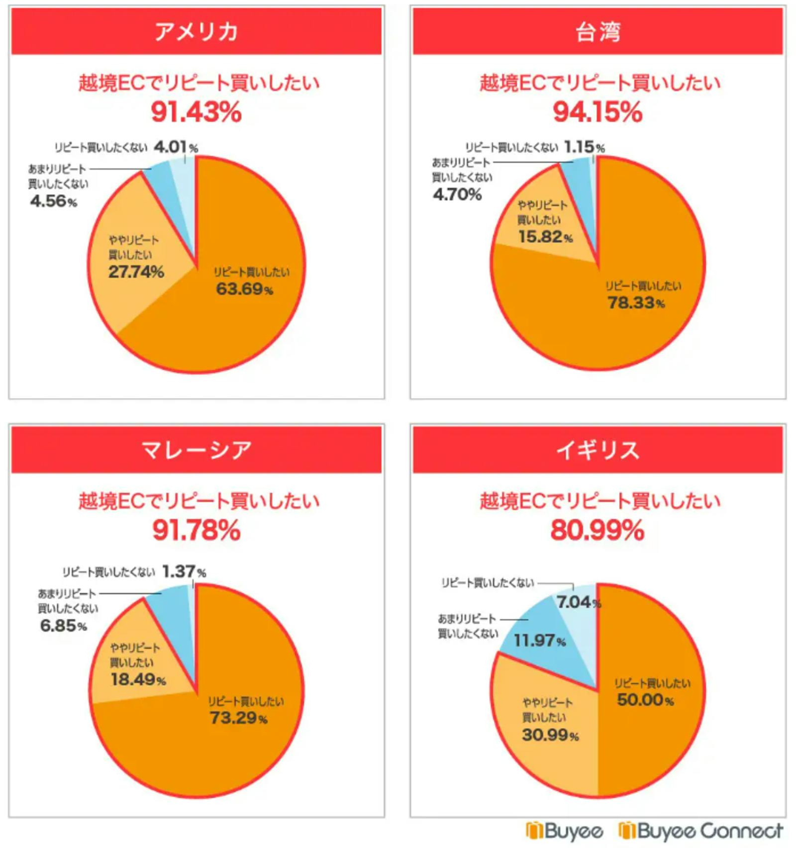 ▲越境ECでのリピート買い意向：BEENOS