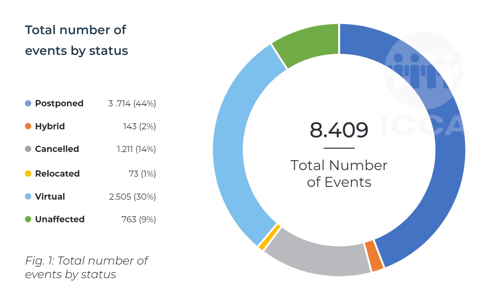 ICCA（国際会議協会）：ICCA Annual Statistics study 2020　形態別国際会議総数