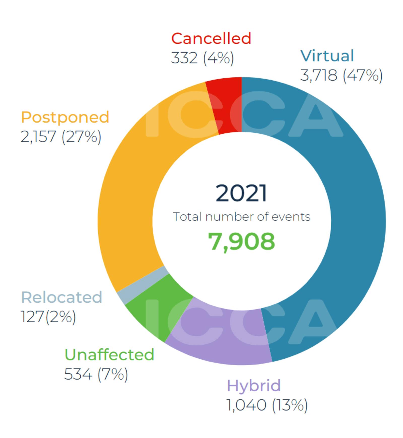 ICCA（国際会議協会）：2021 ICCA Ranking Public Abstract　Number of events 2020 vs 2021