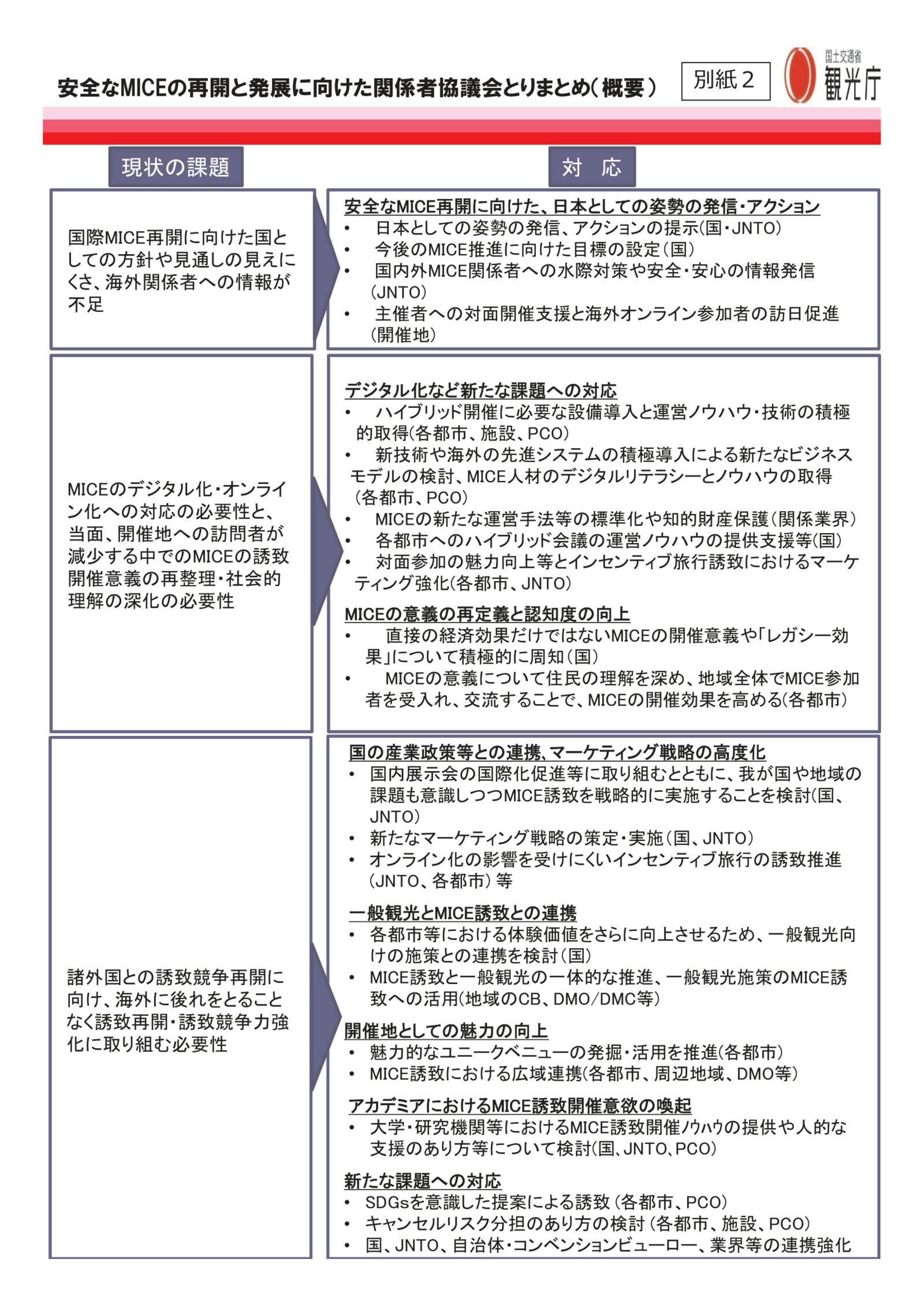 観光庁：安全なMICEの再開と発展に向けた関係者協議会とりまとめ（概要）