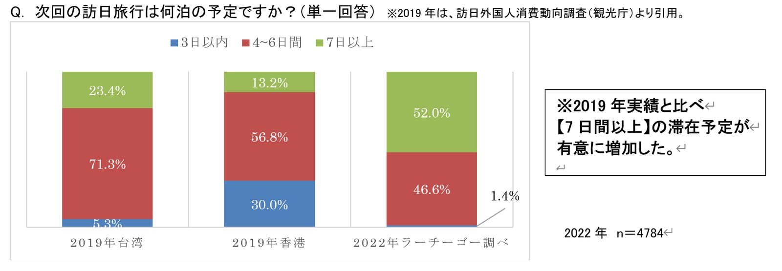 【今後の訪日訪問先に関する傾向】