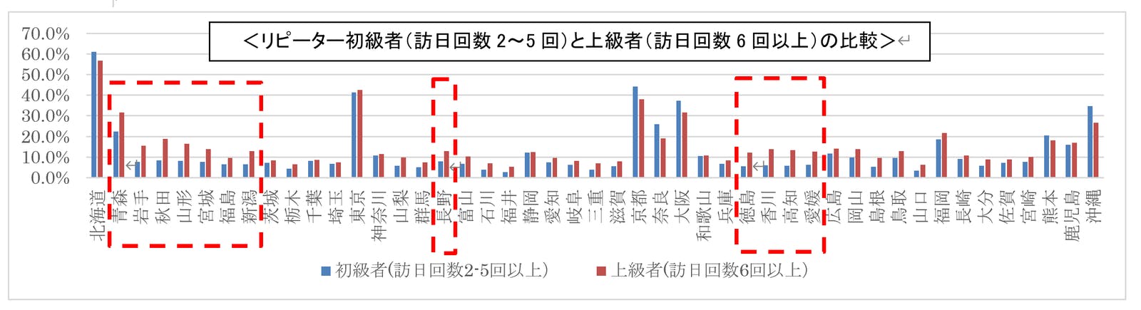 訪日旅行リピーター初心者と上級者の比較