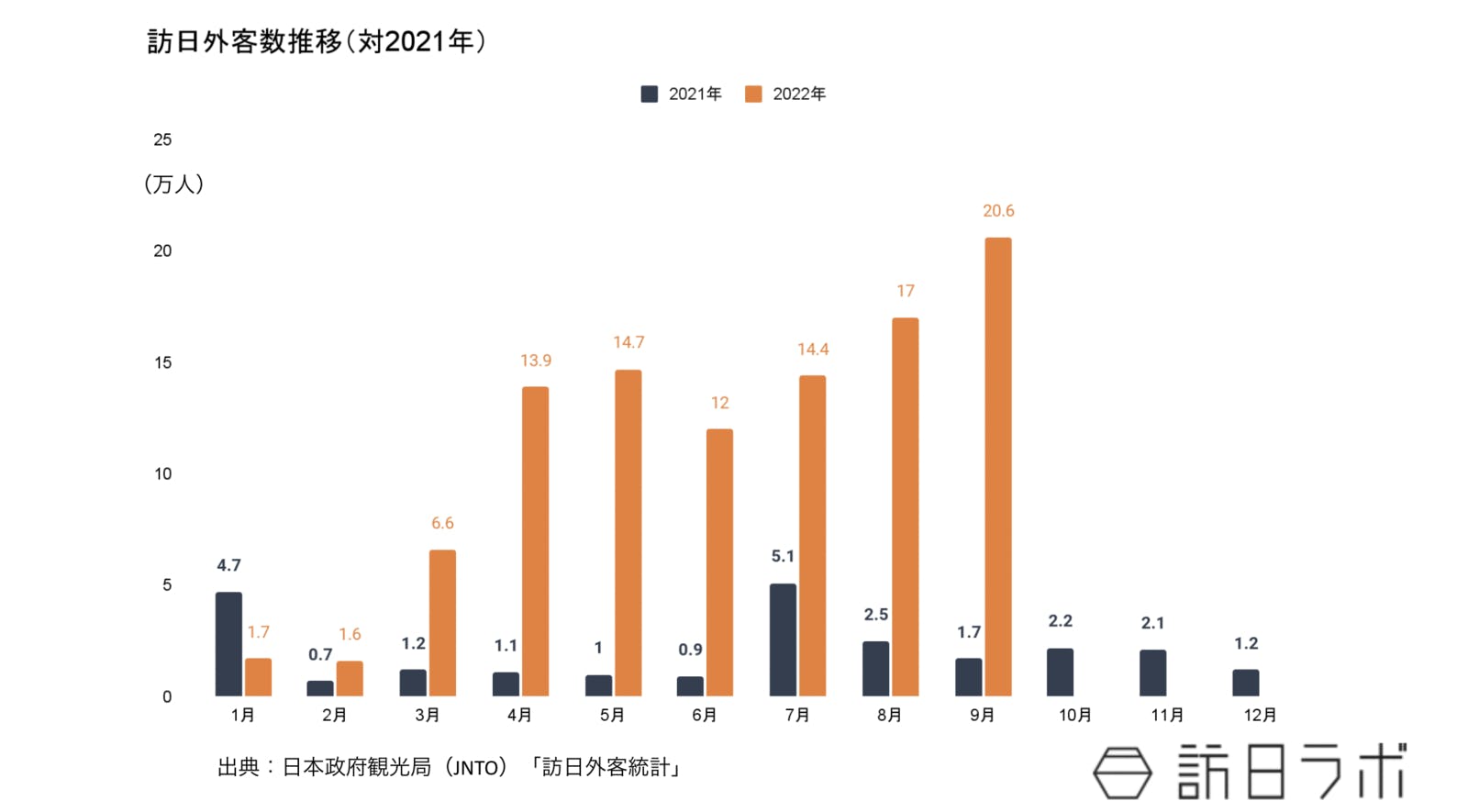 ▲日本政府観光局（JNTO）「訪日外客統計」より訪日ラボ作成