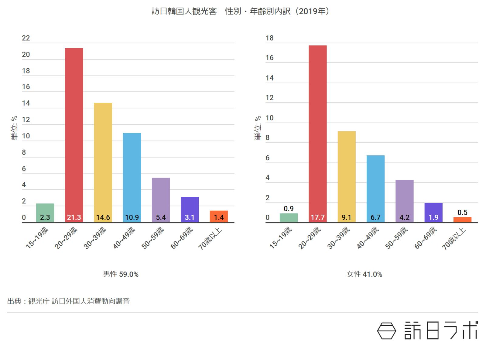 訪日韓国人観光客　性別・年齢別内訳（2019年）