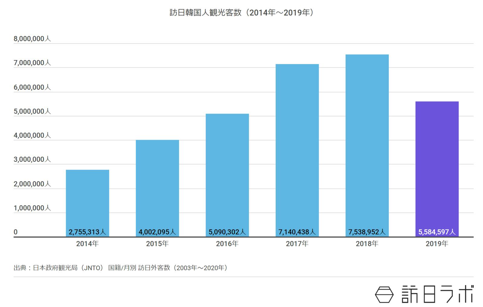 訪日韓国人観光客数（2014年〜2019年）