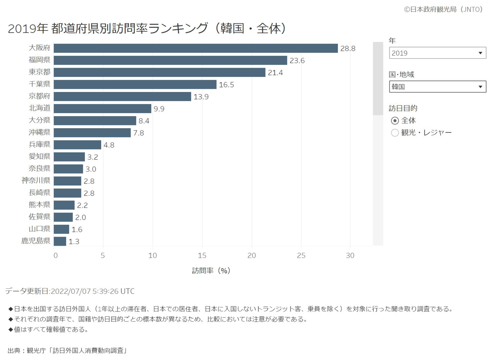 日本政府観光局：都道府県別訪問率ランキング