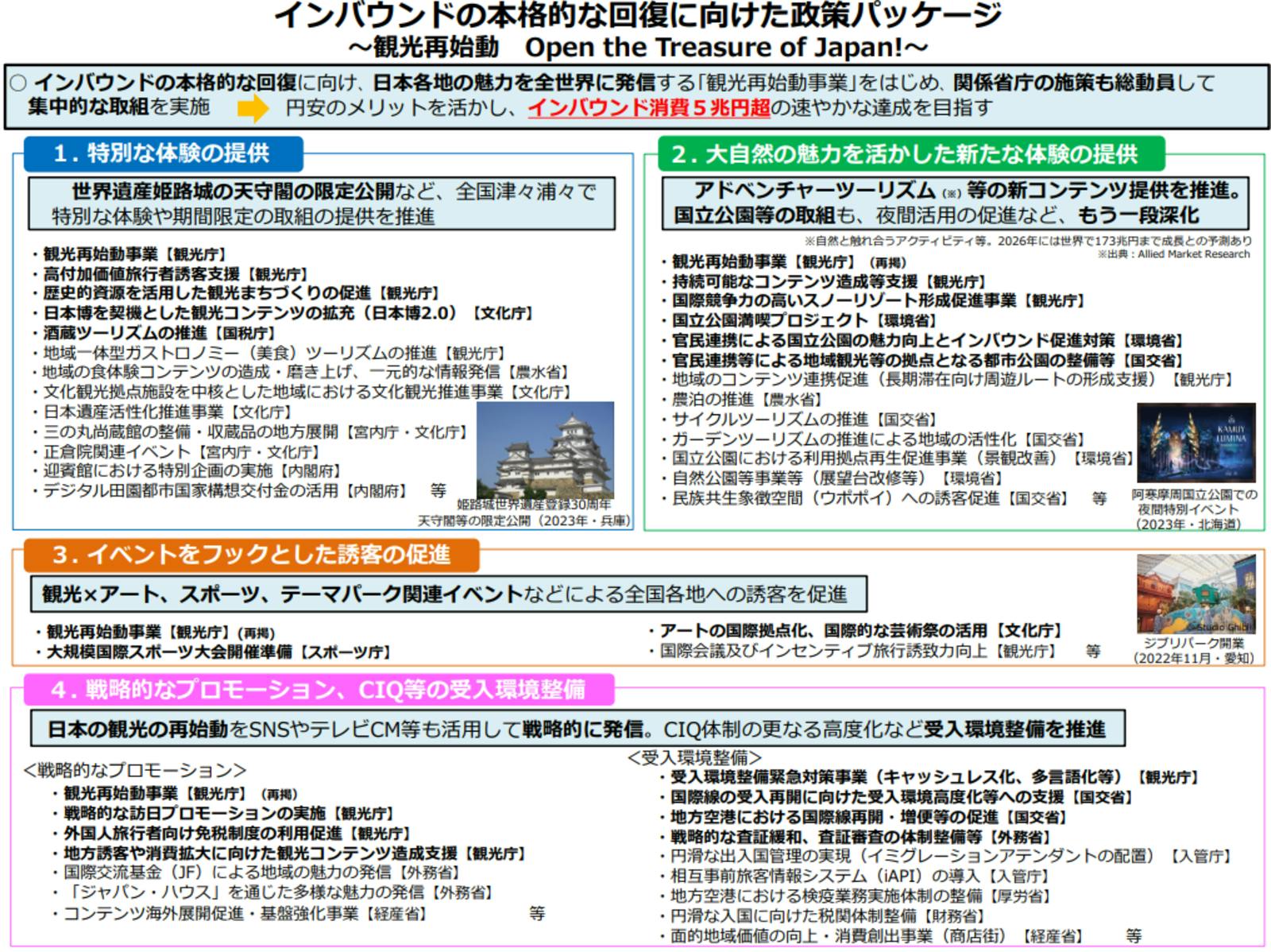 ▲インバウンドの本格的な回復に向けた政策パッケージ：観光庁