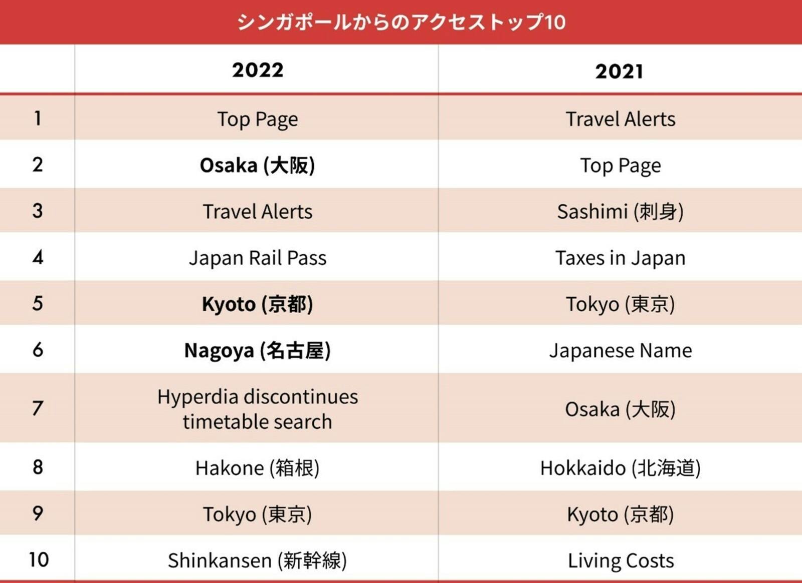 シンガポールからの人気ページトップ10