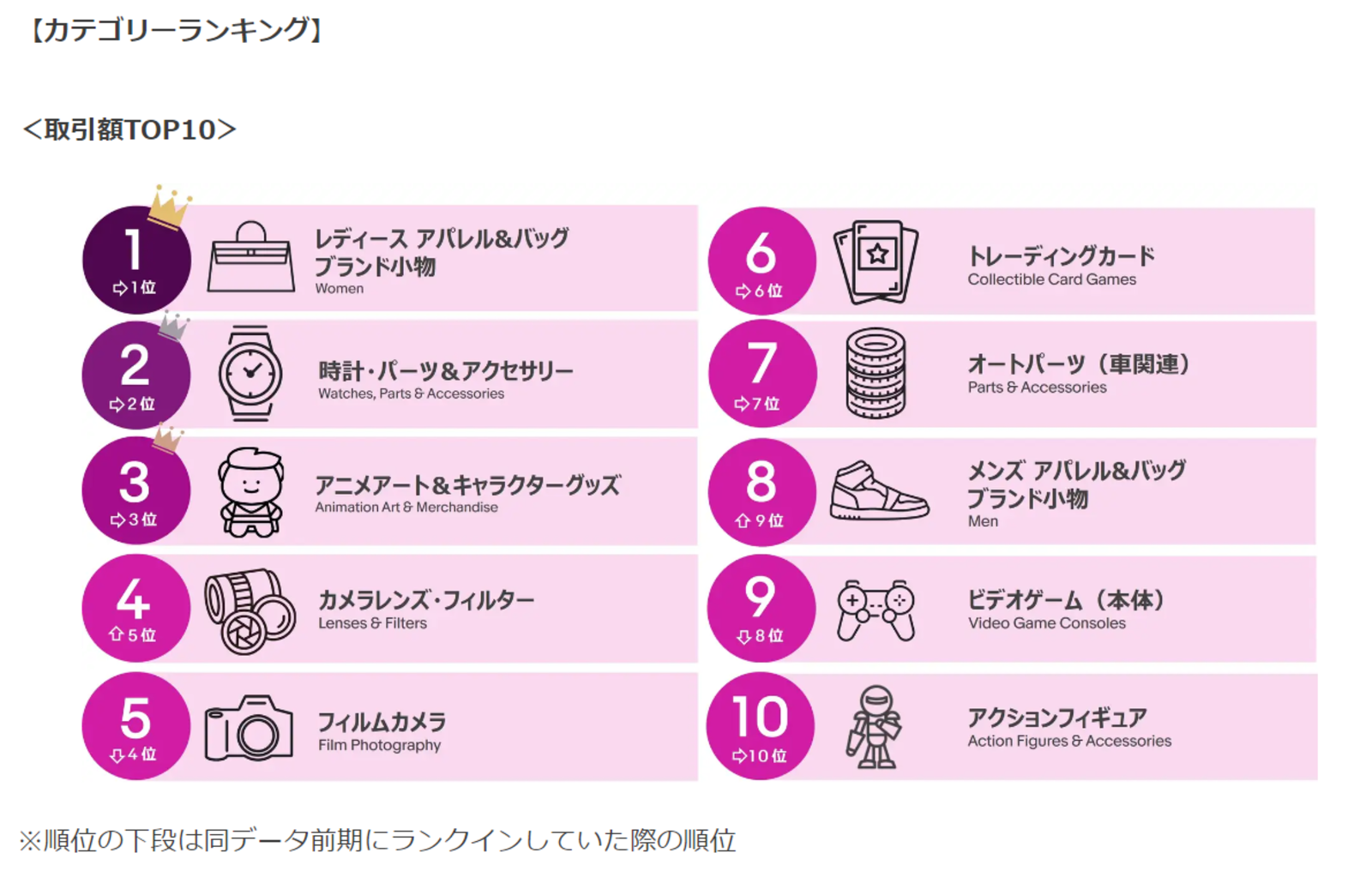 ▲カテゴリー別取引額TOP10:株式会社イーベイ・ジャパン ▲カテゴリー別取引額TOP10:株式会社イーベイ・ジャパン