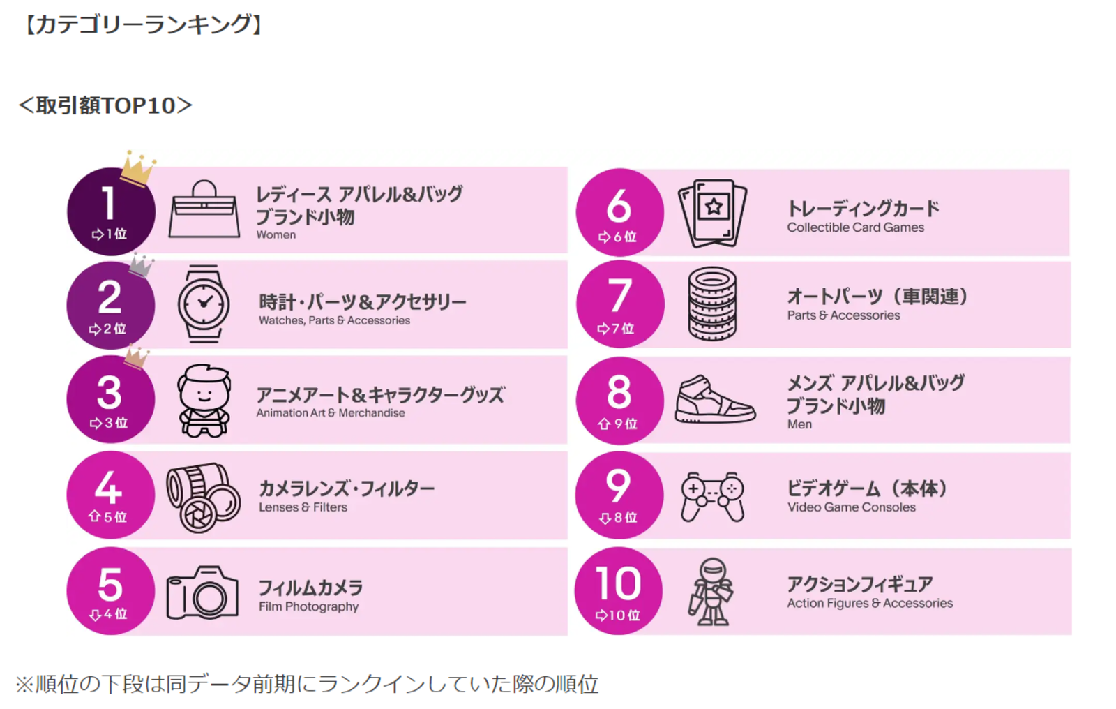 ▲カテゴリー別取引額TOP10：株式会社イーベイ・ジャパン