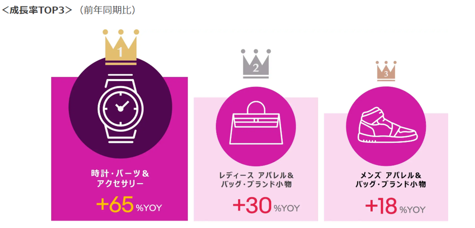 ▲カテゴリー別成長率TOP3:株式会社イーベイ・ジャパン ▲カテゴリー別成長率TOP3:株式会社イーベイ・ジャパン