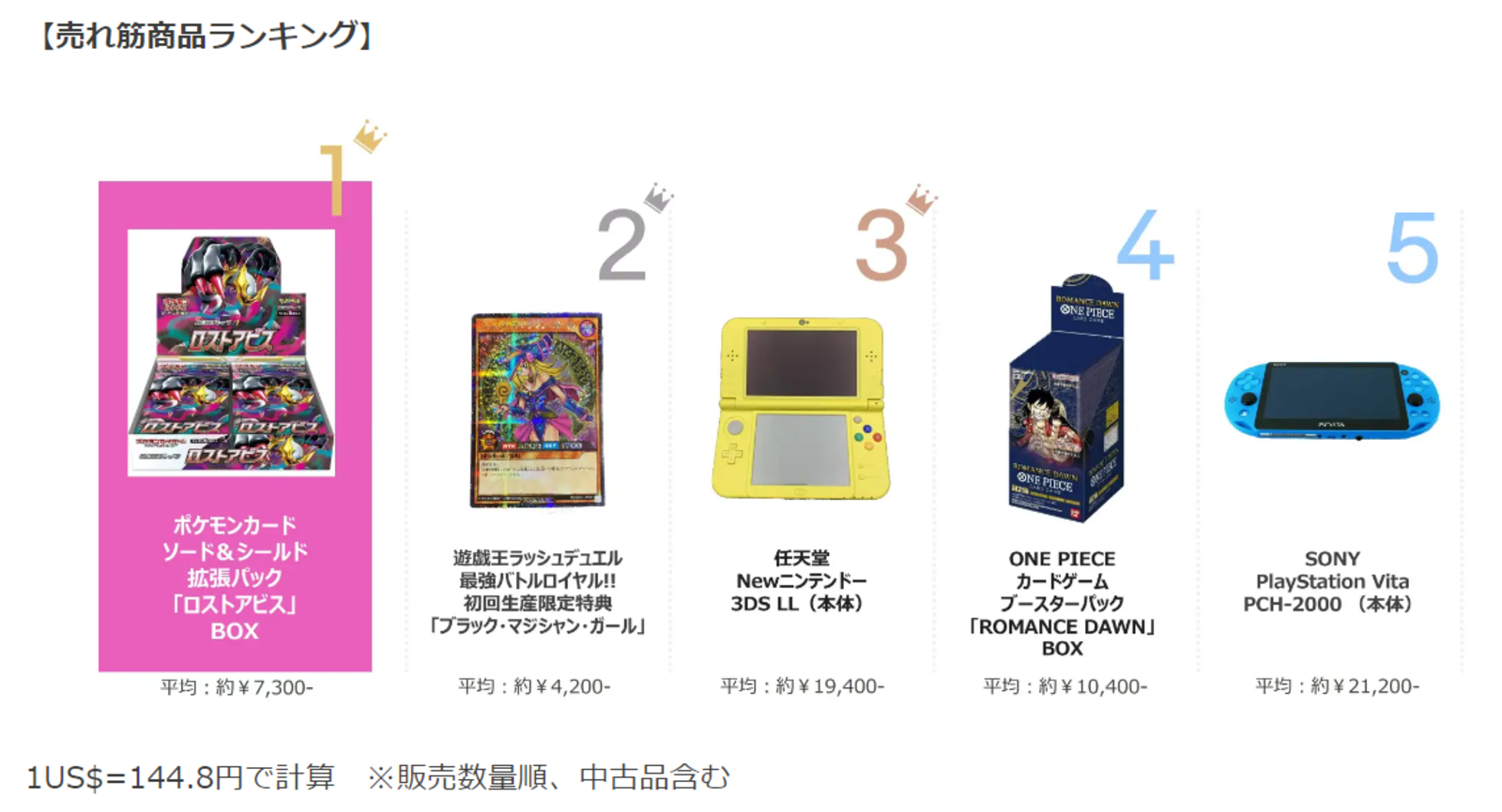 ▲売れ筋商品ランキング:株式会社イーベイ・ジャパン ▲売れ筋商品ランキング:株式会社イーベイ・ジャパン