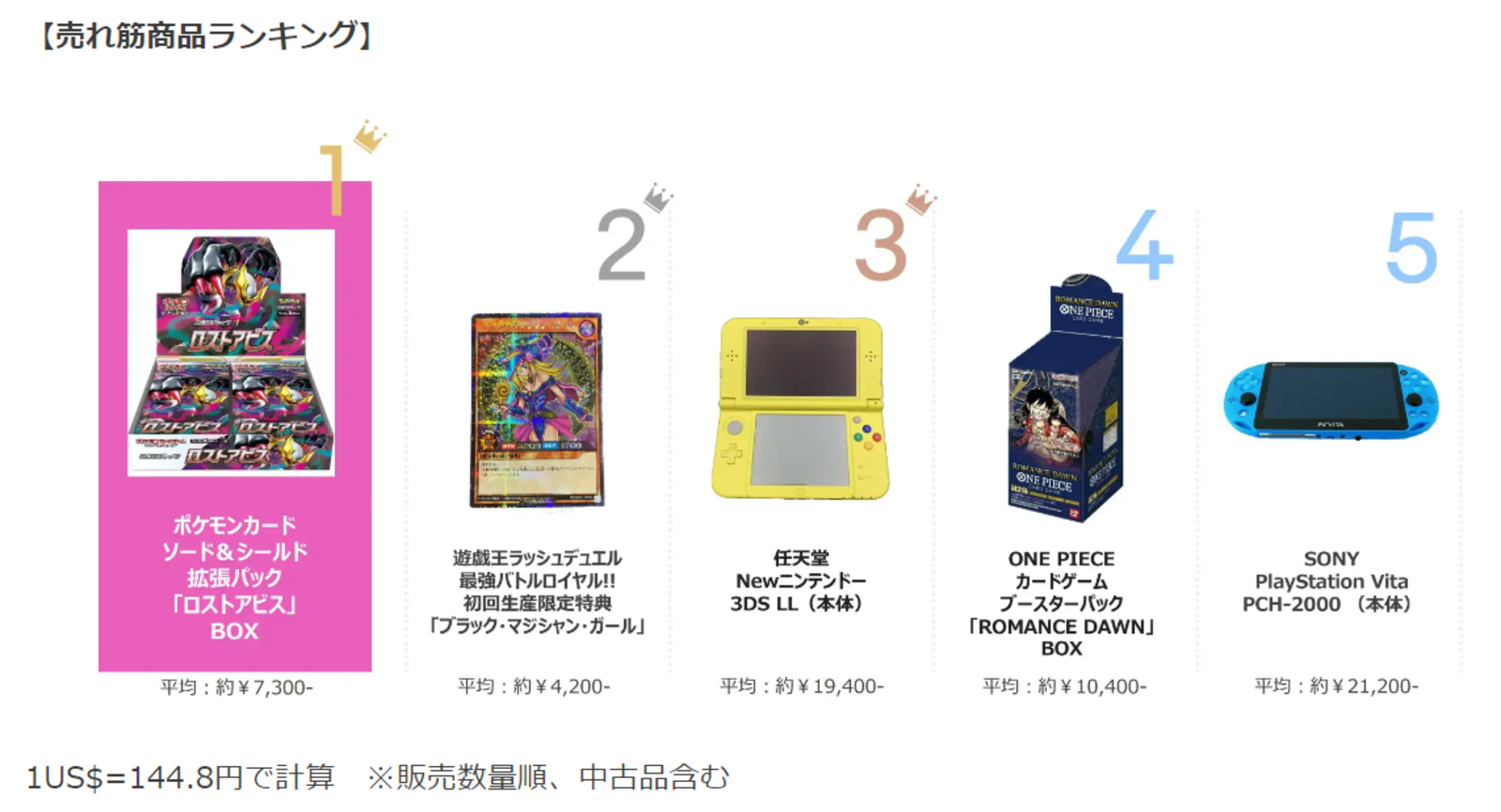 ▲売れ筋商品ランキング：株式会社イーベイ・ジャパン