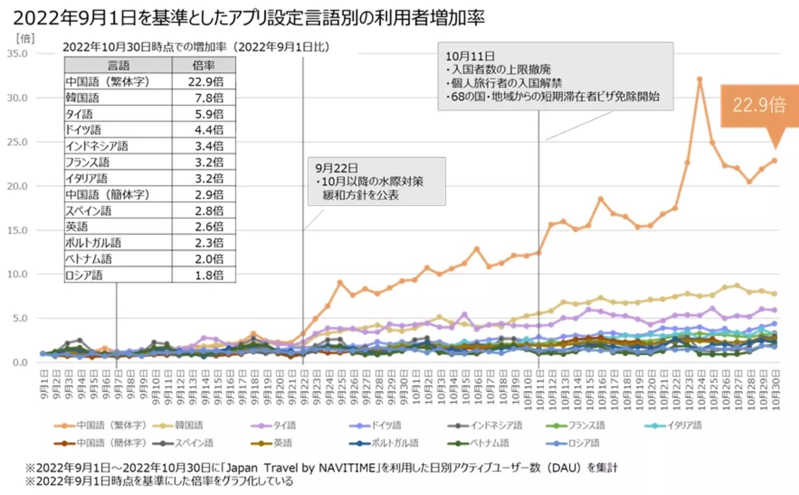 ▲2022年9月1日を基準としたアプリ設定言語別の利用者増加率：ナビタイムジャパン