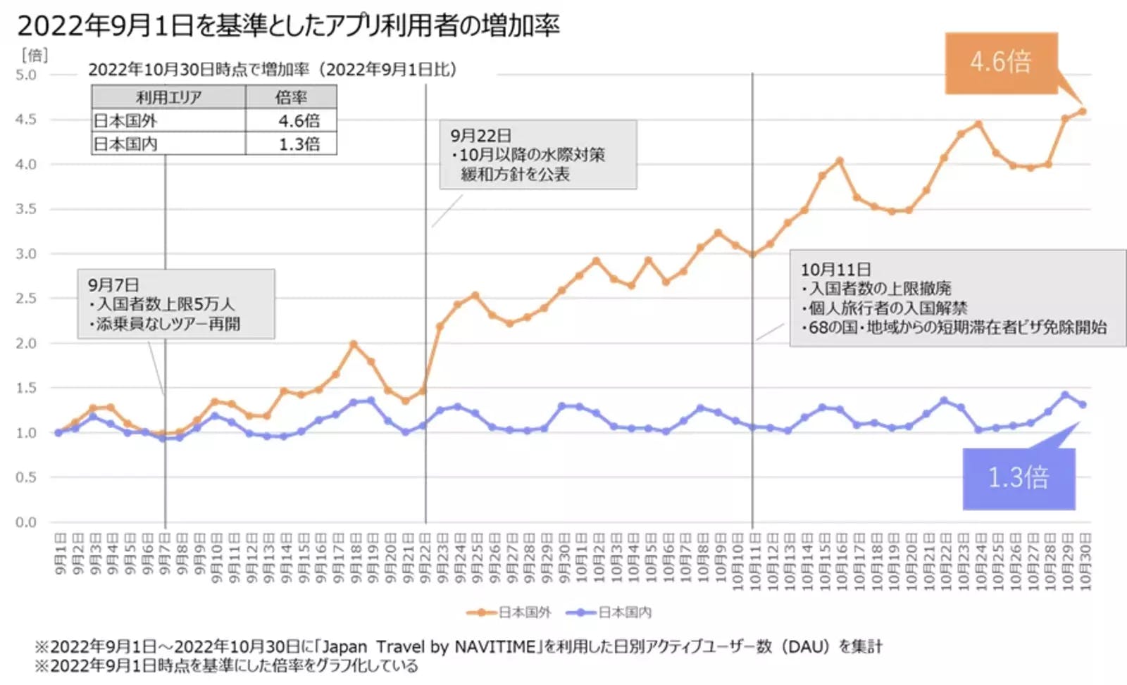 ▲2022年9月1日を基準としたアプリ利用者の増加率：ナビタイムジャパン