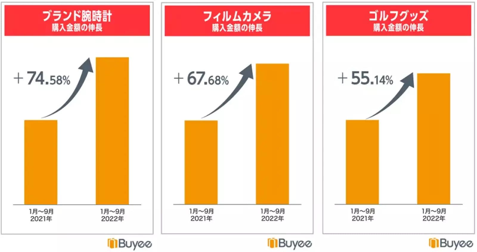 ▲売れ筋商品の購入金額の伸長：BEENOS