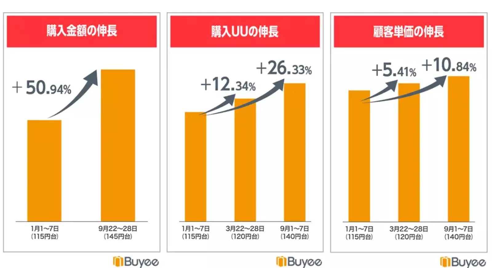 ▲円安による流通の変化：BEENOS