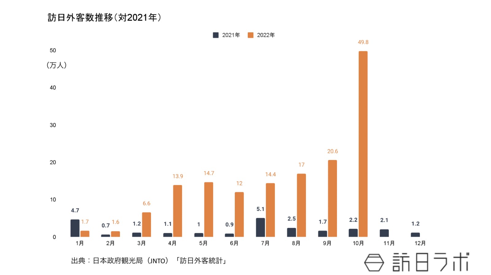 ▲日本政府観光局（JNTO）「訪日外客統計」より訪日ラボ作成