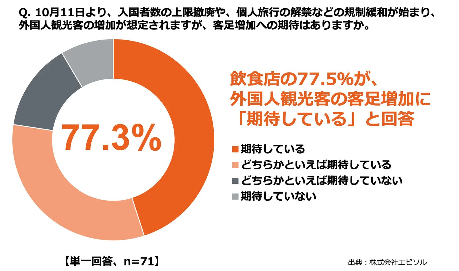 ▲客足増加への期待：エビソル