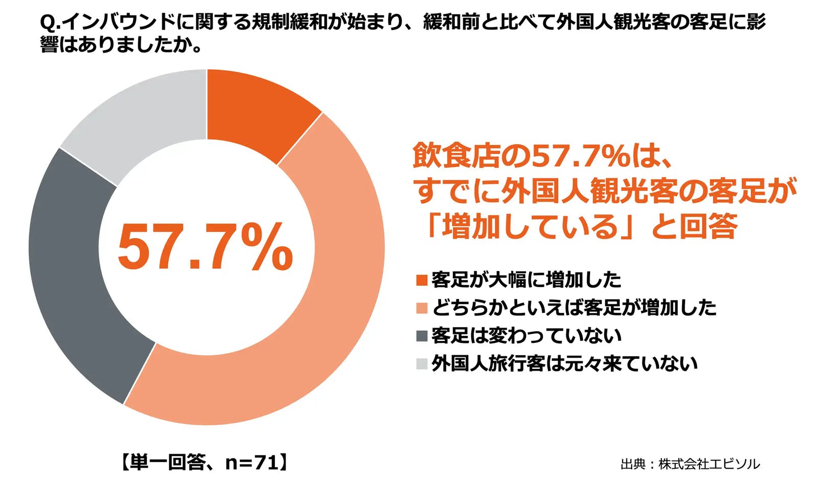 ▲客足への影響：エビソル