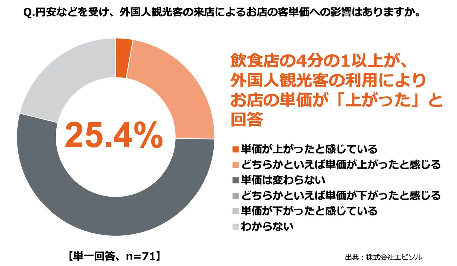 ▲客単価への影響：エビソル