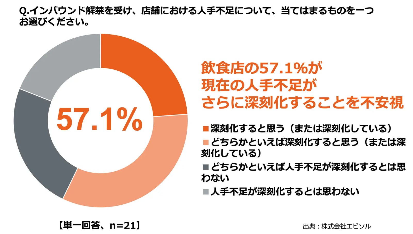 ▲人手不足への懸念：エビソル