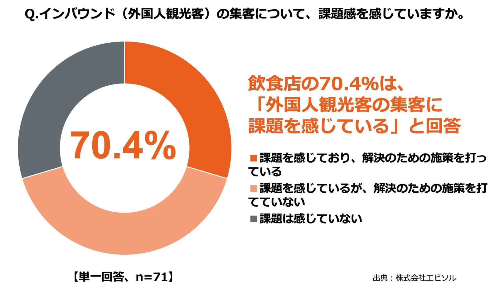 ▲インバウンド集客への課題：エビソル