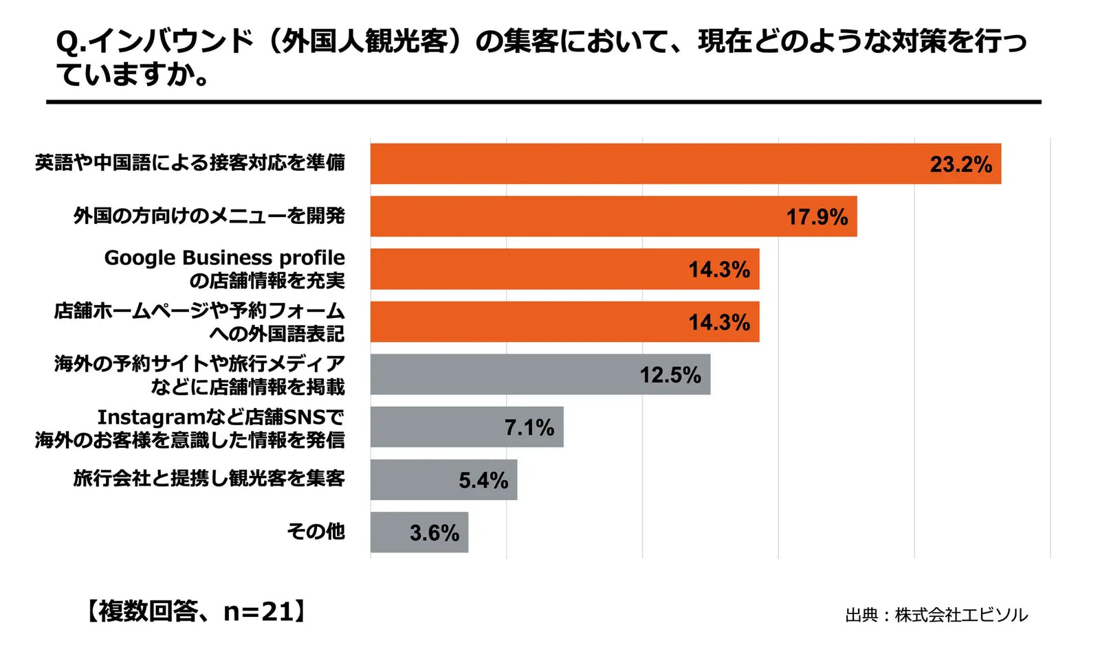 ▲インバウンド集客の対策：エビソル