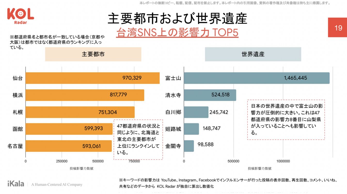主要都市および世界遺産