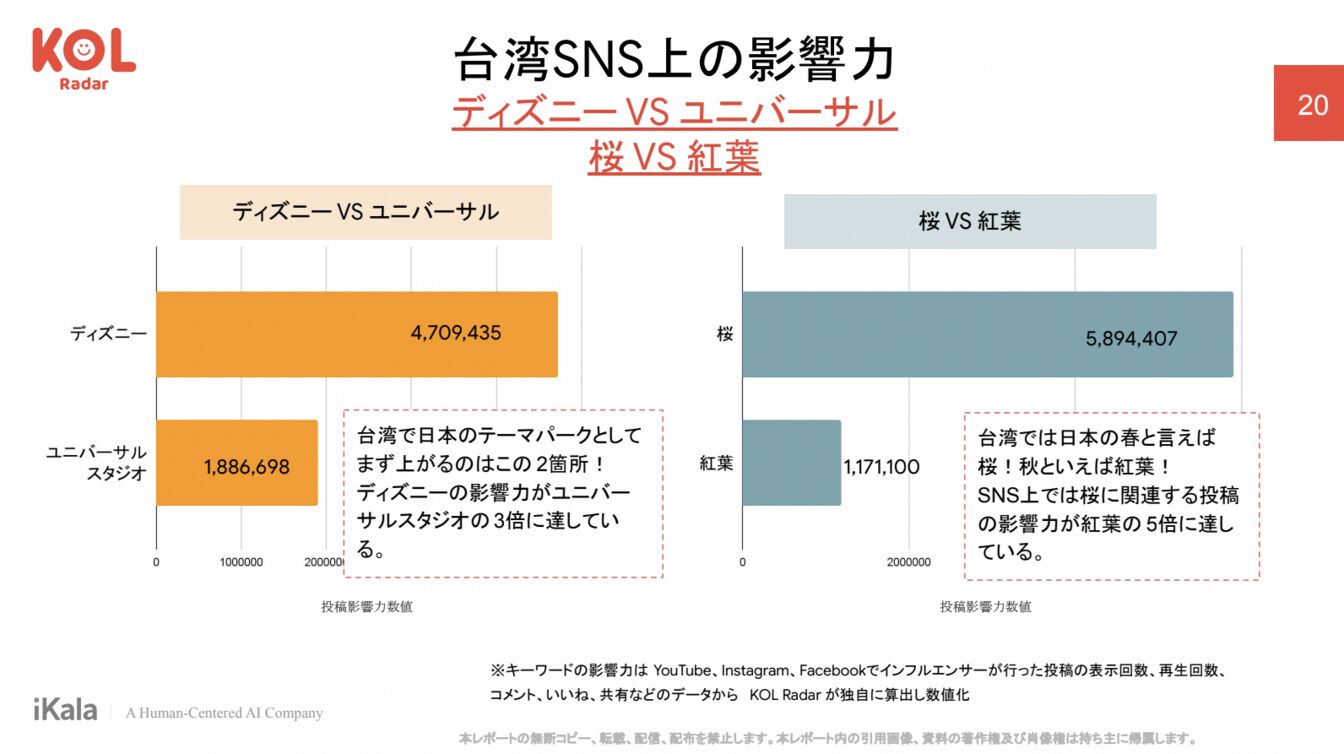 台湾SNS上の影響力