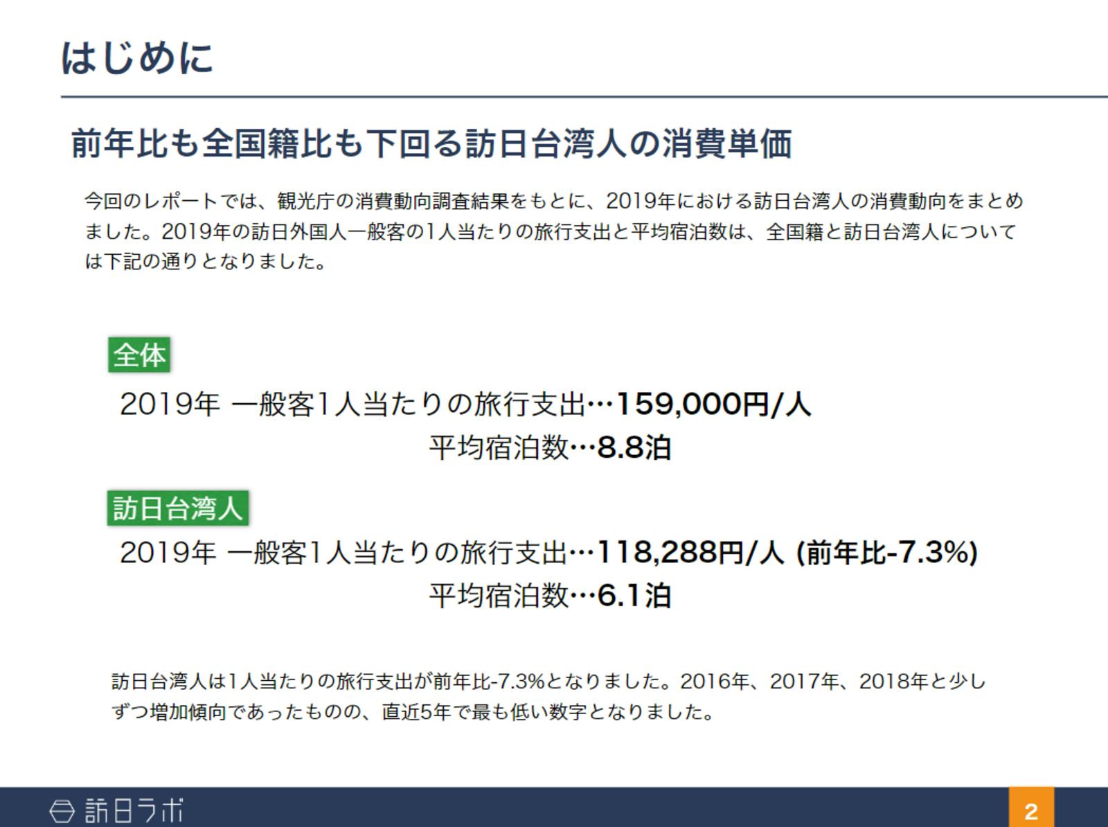 ▲訪日台湾人の消費単価：訪日ラボ