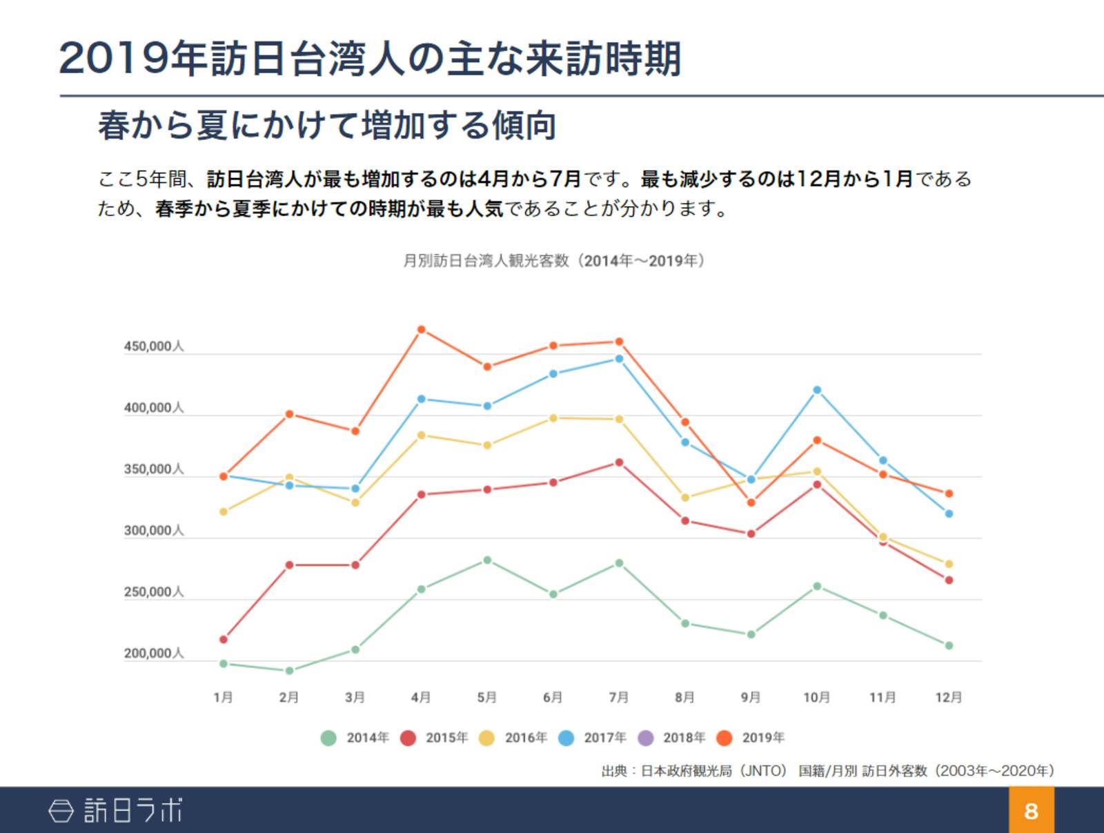 ▲訪日台湾人の主な来訪時期：訪日ラボ