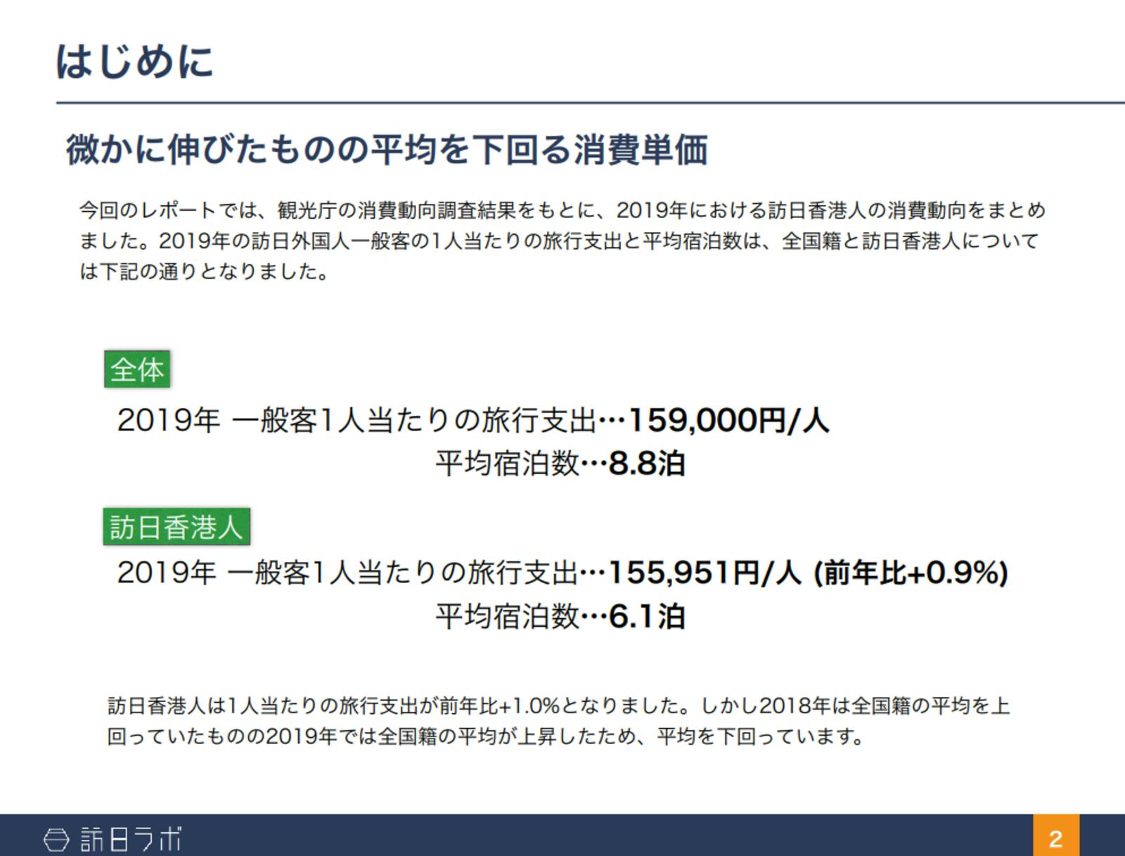 ▲訪日香港人の消費単価：訪日ラボ