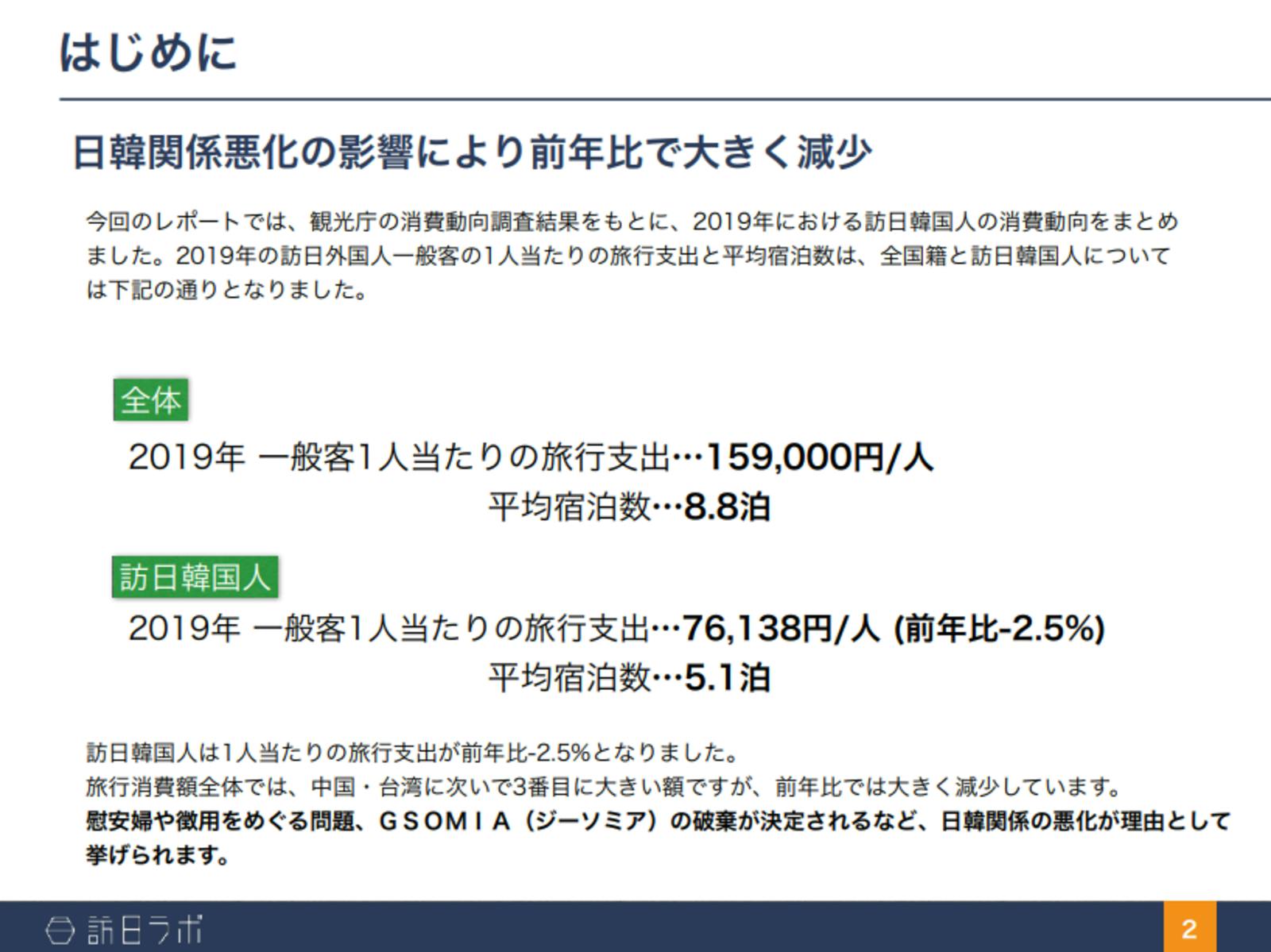 ▲訪日韓国人の消費単価：訪日ラボ