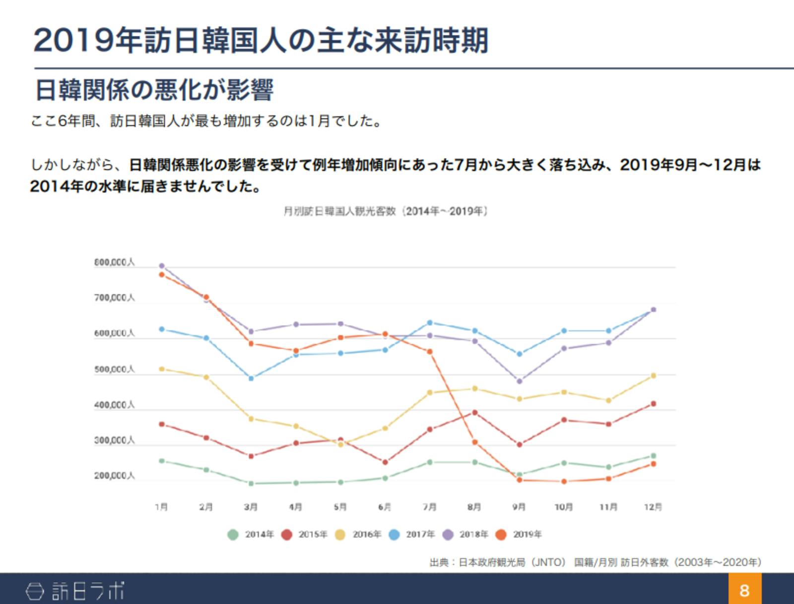 ▲訪日韓国人の主な来訪時期：訪日ラボ