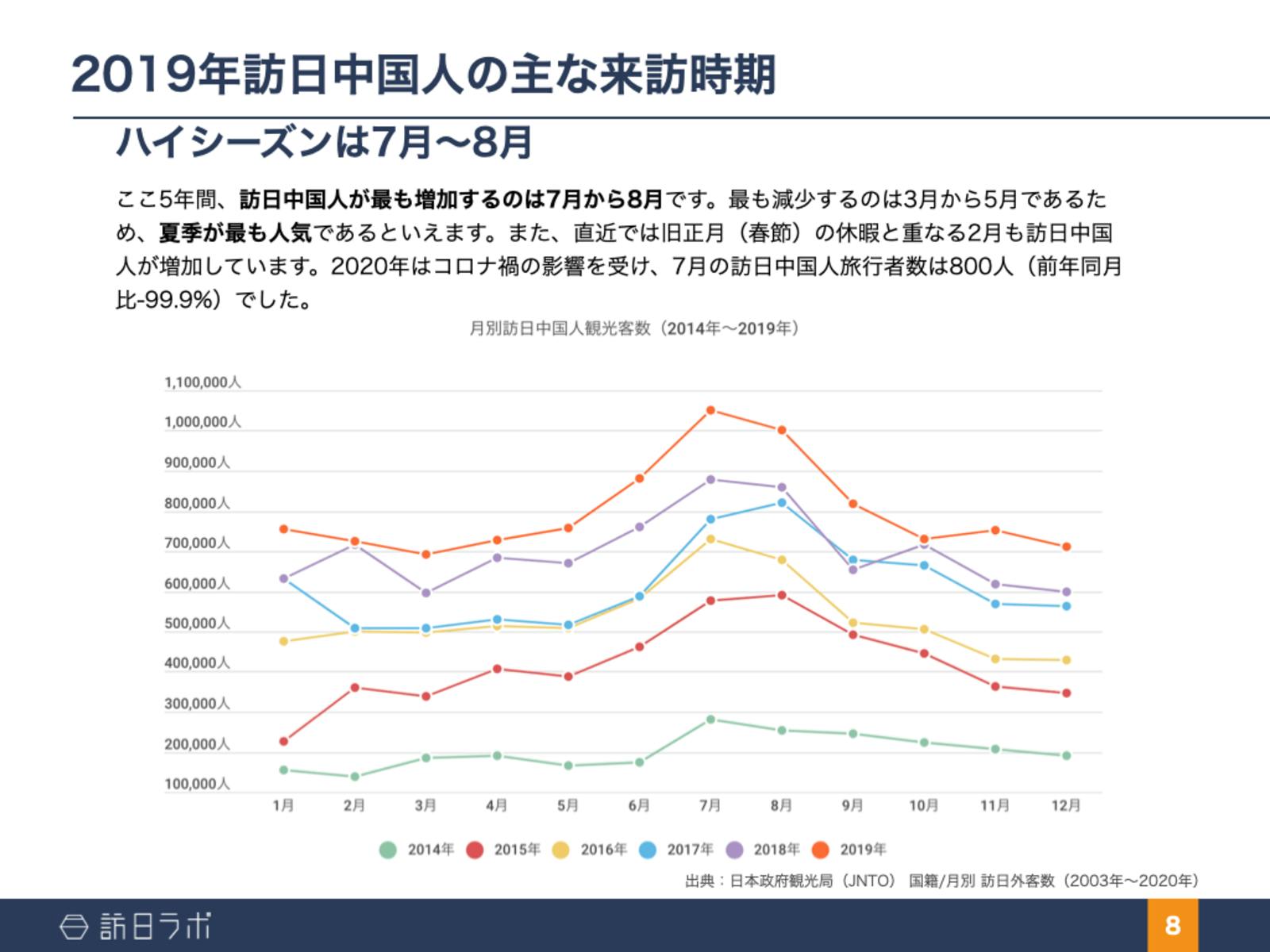 ハイシーズンは7月〜8月