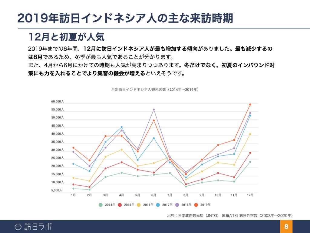 12月と初夏が人気