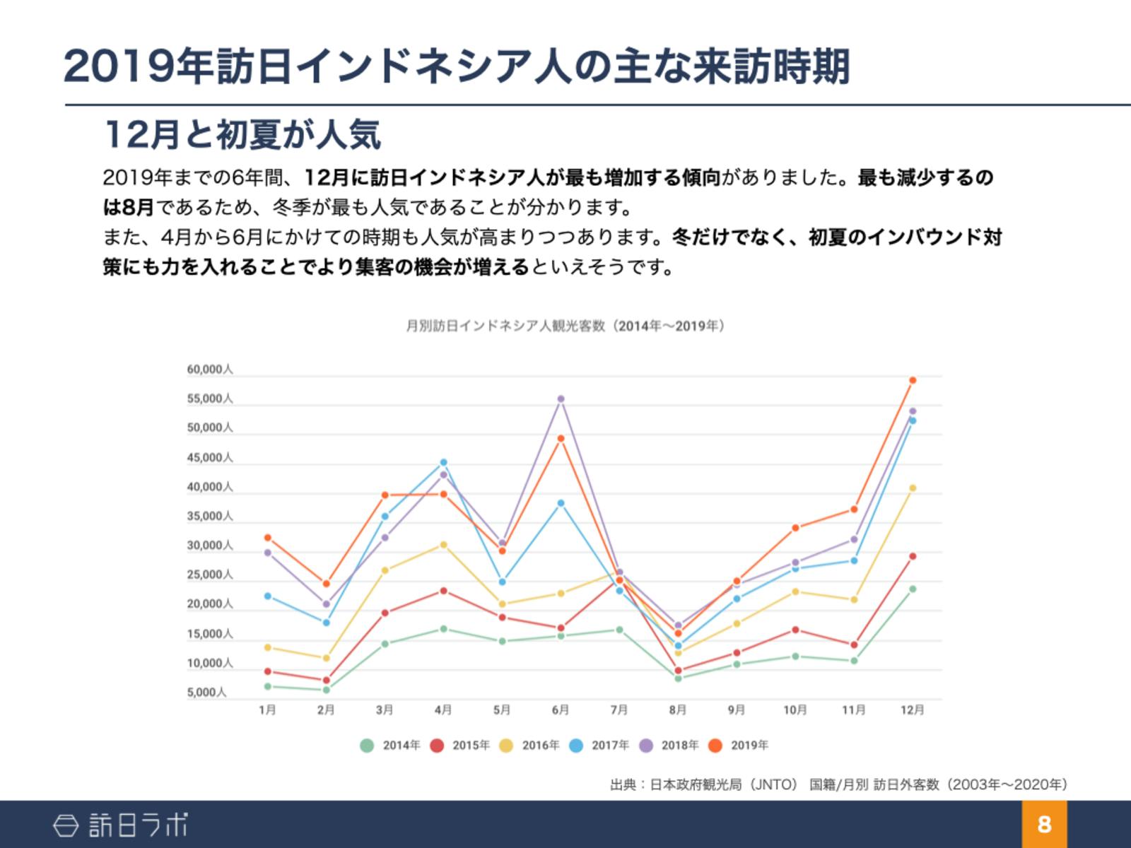 12月と初夏が人気