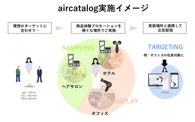 aircatalogの実施イメージ図