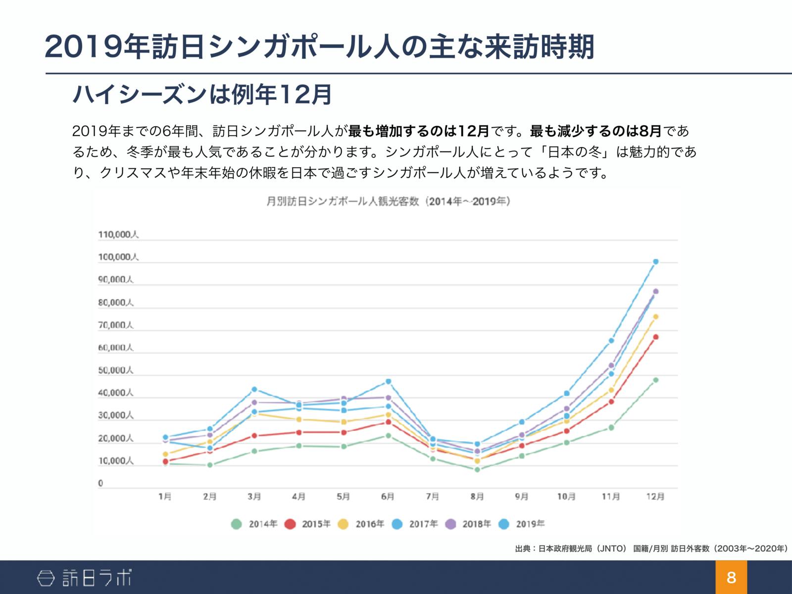 訪日シンガポール人の来訪時期