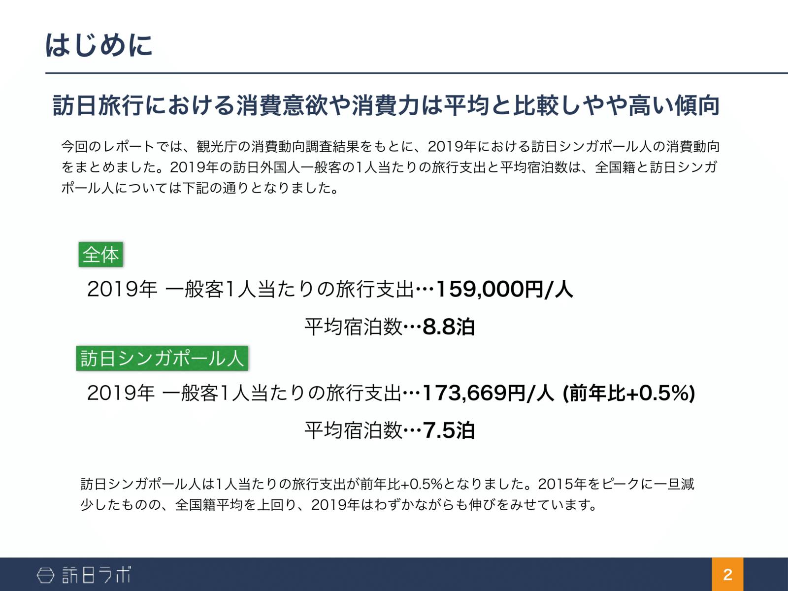 訪日シンガポール人の消費単価