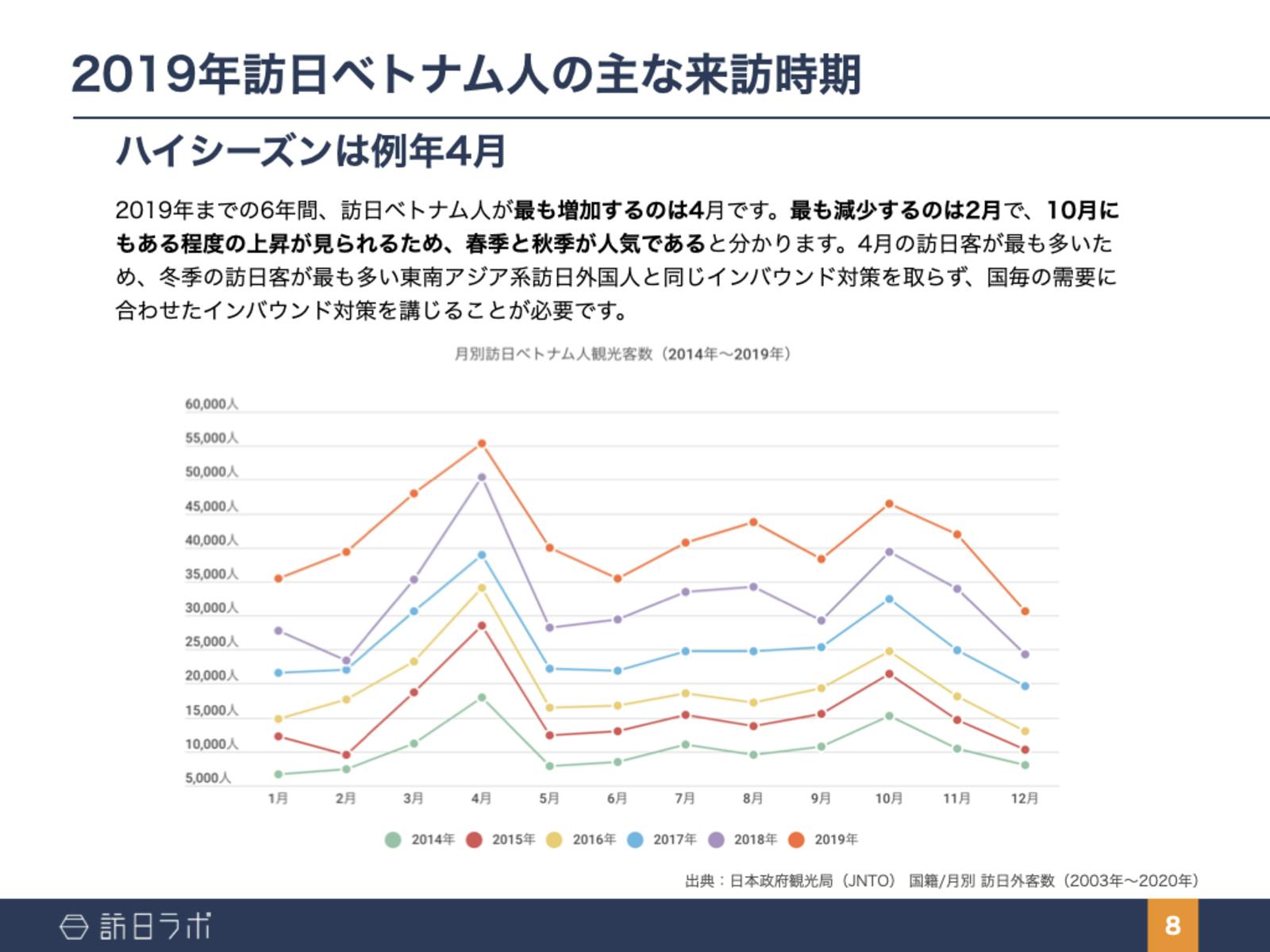 訪日ベトナム人の主な来訪時期