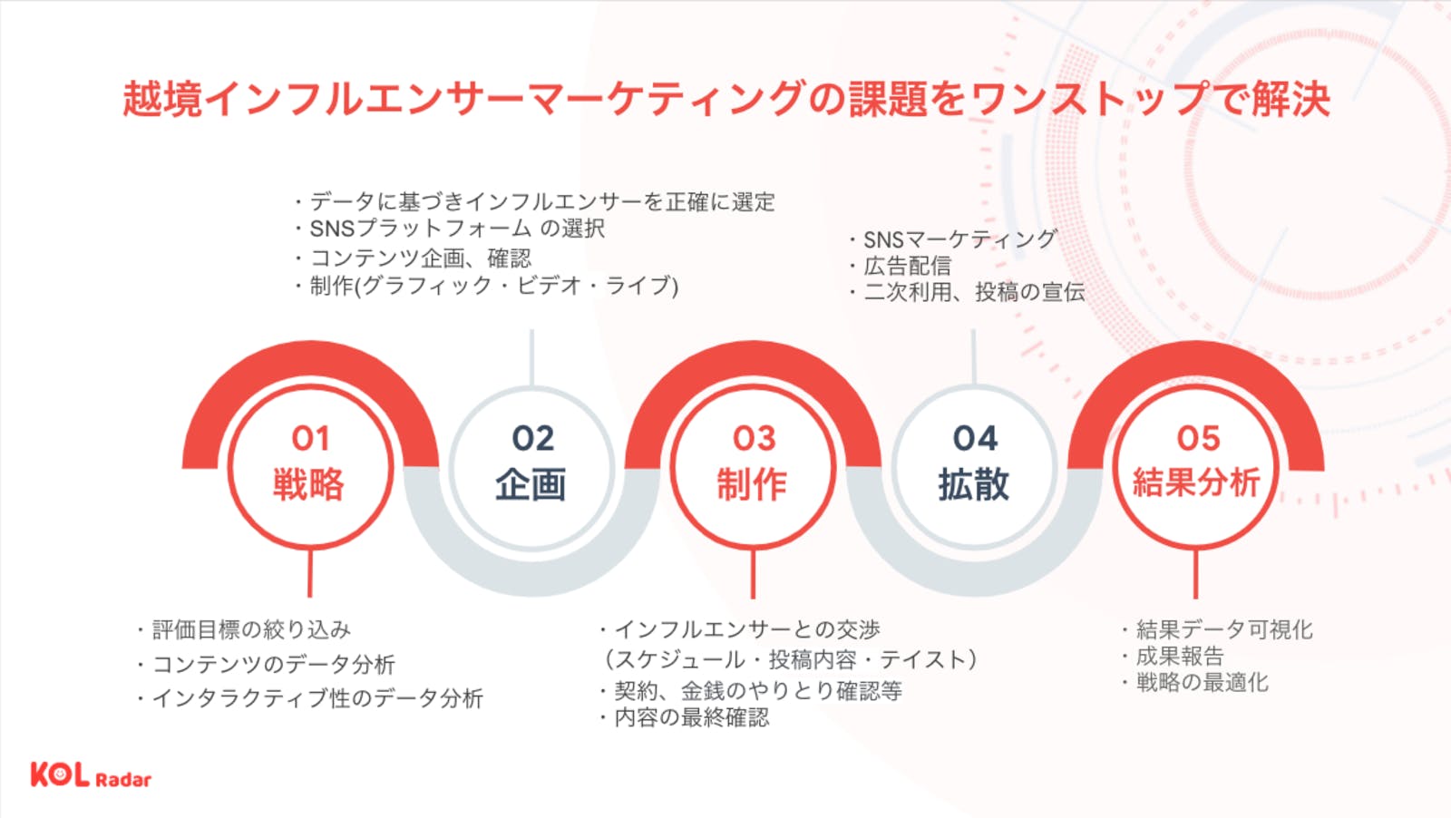 ▲越境インフルエンサーマーケティングの課題をワンストップで解決