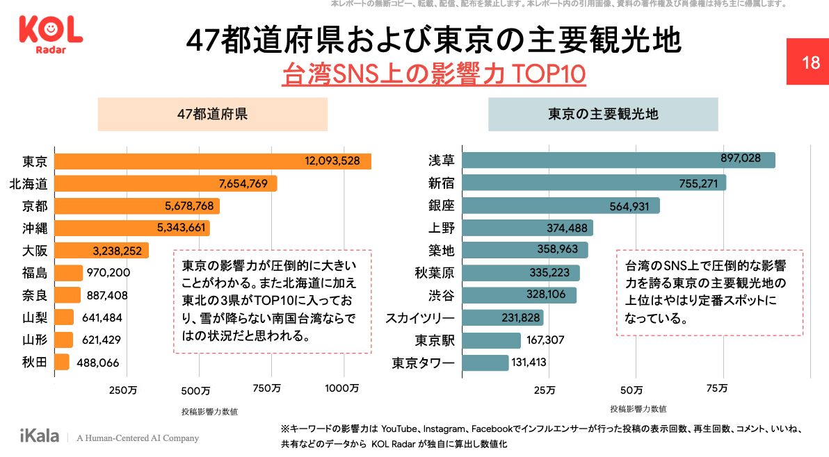 ▲47都道府県および東京の主要観光地