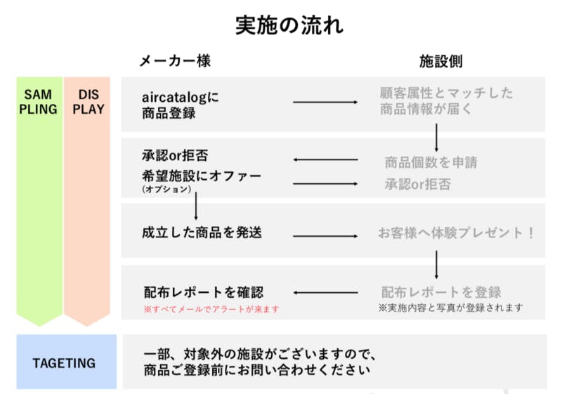 aircatalog実施の流れ