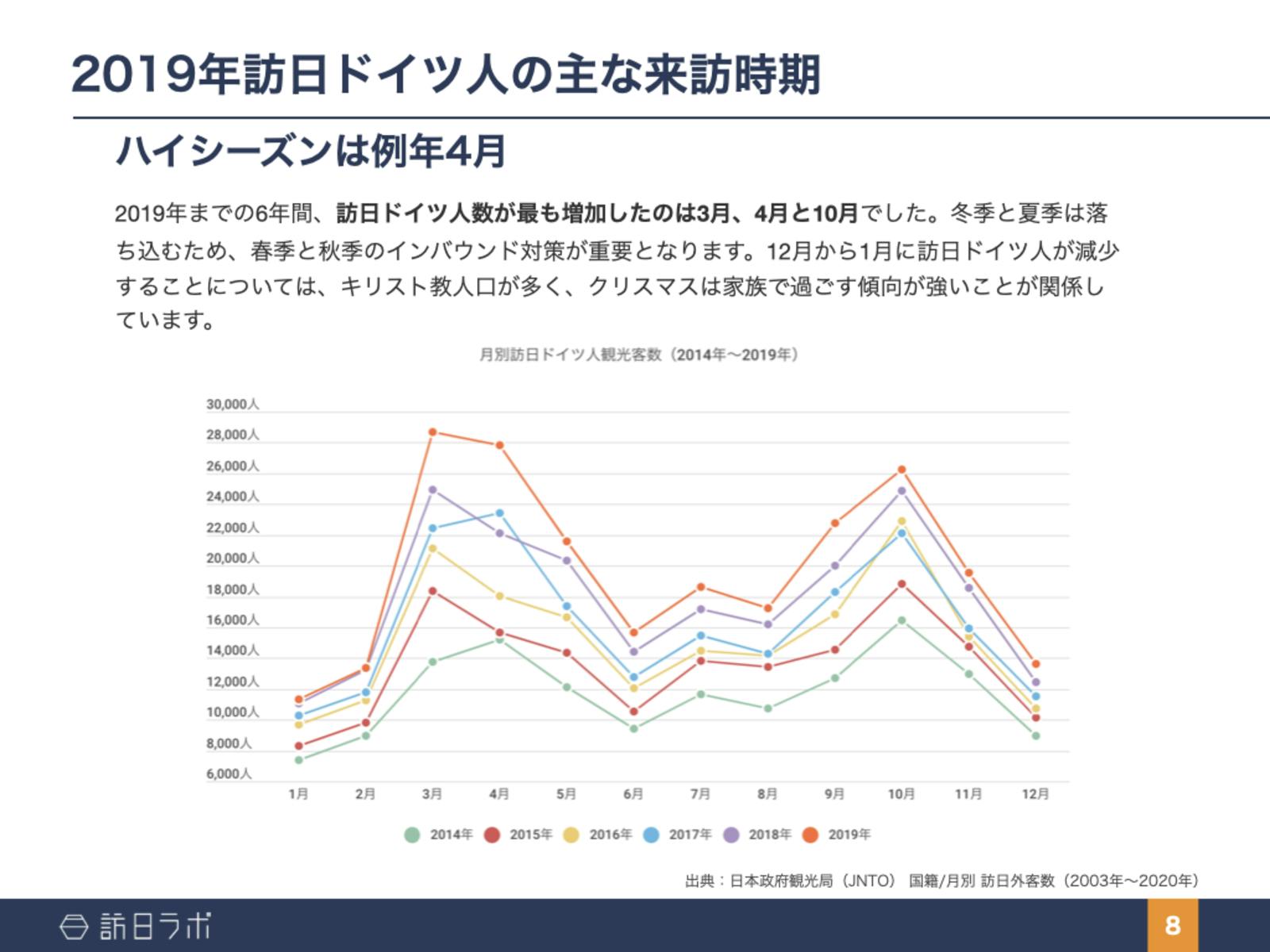 訪日ドイツ人の主な来訪時期